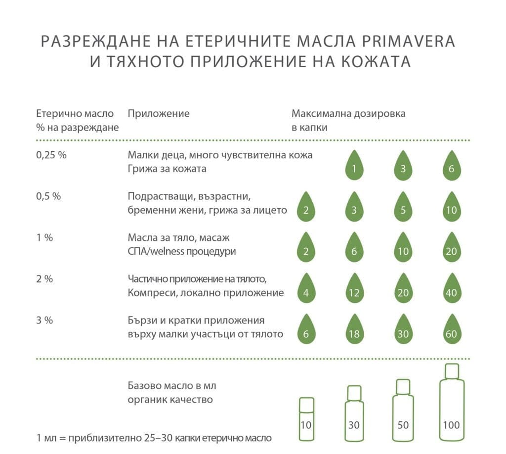 Ароматерапия - приложения и ползи Таблица за разреждане на етерични масла