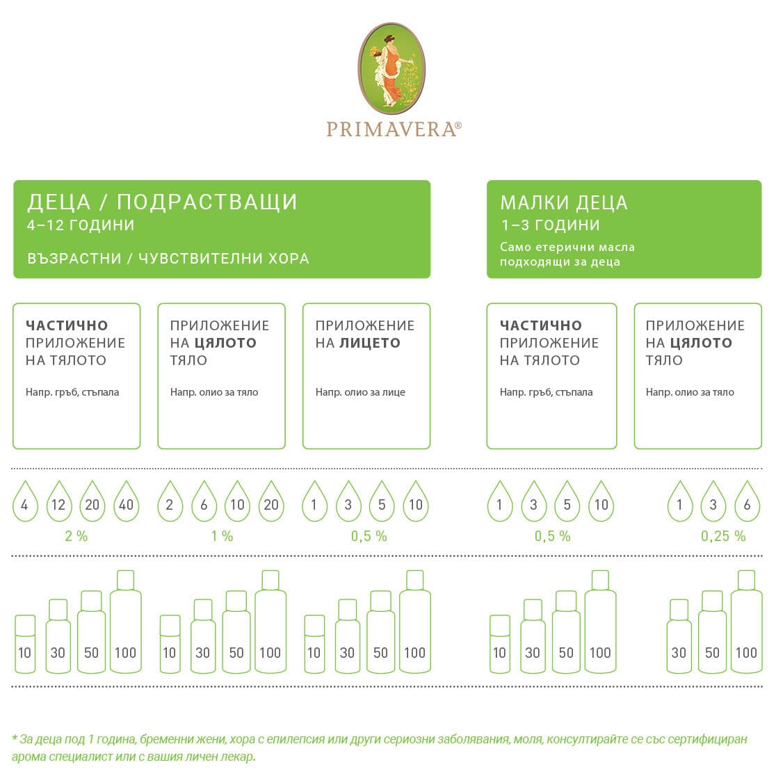 Как да използваме Етеричните масла при Деца? image 167